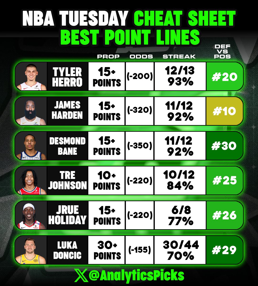 AnalyticsPicks's tweet photo. 🚀 +800 NBA Friday Parlay
NBA Betting Cheat Sheet (February 24th)🏀 

$50 TO A FOLLOWER WHO LIKES ONCE WE GO 6/6❤️ 

Tyler Herro O 14.5 Points
James Harden O 14.5 Points
Desmond Bane O 14.5 Points
Tre Johnson O 9.5 Points
Jrue Holiday O 14.5 Points
Luka Doncic O 29.5 Points

The 6 BEST NBA Tuesday Player Props (Hit Rates & Position vs Defense)💰