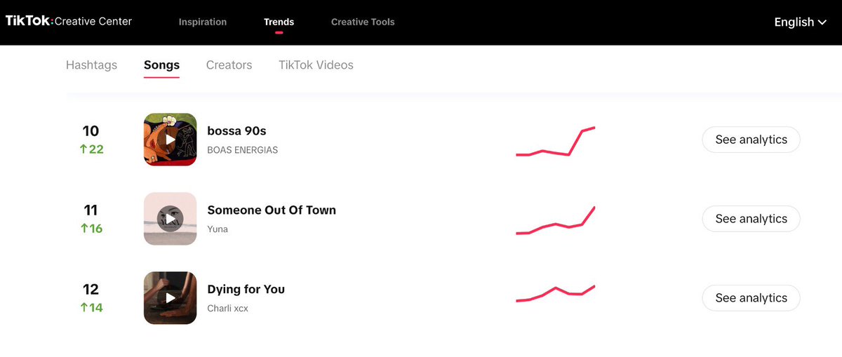 Yuna ‘Someone Out of Town’ has entered Tiktok Weekly Top Tracks - United Kingdom chart at No.11(+16). 🎉✨#yunationals