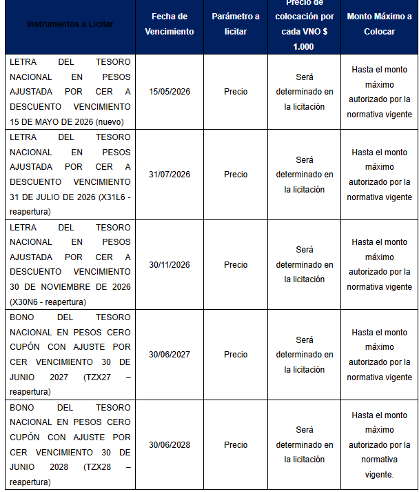 Lo que tenes que llevarte de la rueda por #LaMesadeIEB

Que tenés que llevarte de la rueda hoy?

Se publicó la licitación del tesoro y para sorpresa de todos, no ofrecio ningún titulo de tasa fija. Ofrece variedad de CER, DL y un nuevo Bono en dólares mep. Creemos que la lógica