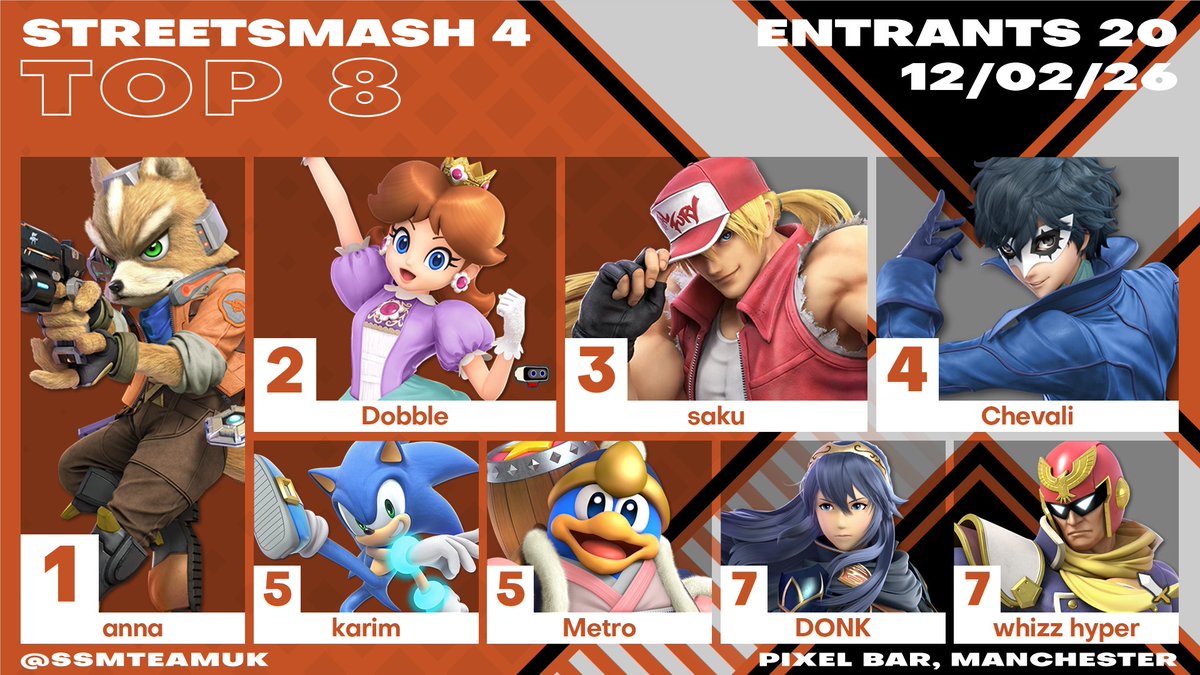Congrats to Top 8 at StreetSmash 4! Thank you everyone for attending!

🥇<a href="/toryk1ller/">anna</a>
🥈Dobble
🥉saku

Sign up to StreetSmash 5 this Thursday below!

👇👇👇