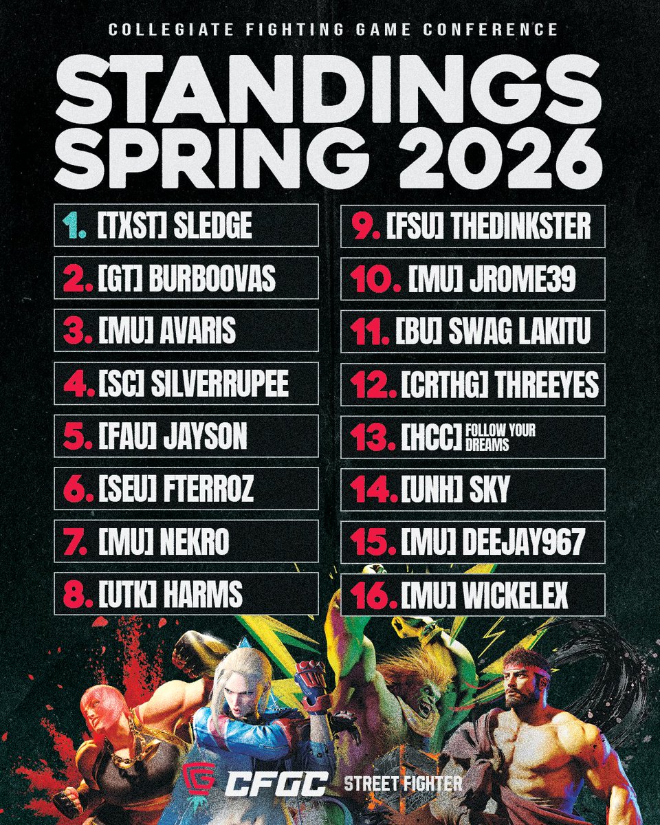 Seeding Phase is over! Let’s show some love to our Top 16 for <a href="/StreetFighter/">Street Fighter</a> as we continue Regular Season this week. 🔥

#StreetFighter #CFGC
