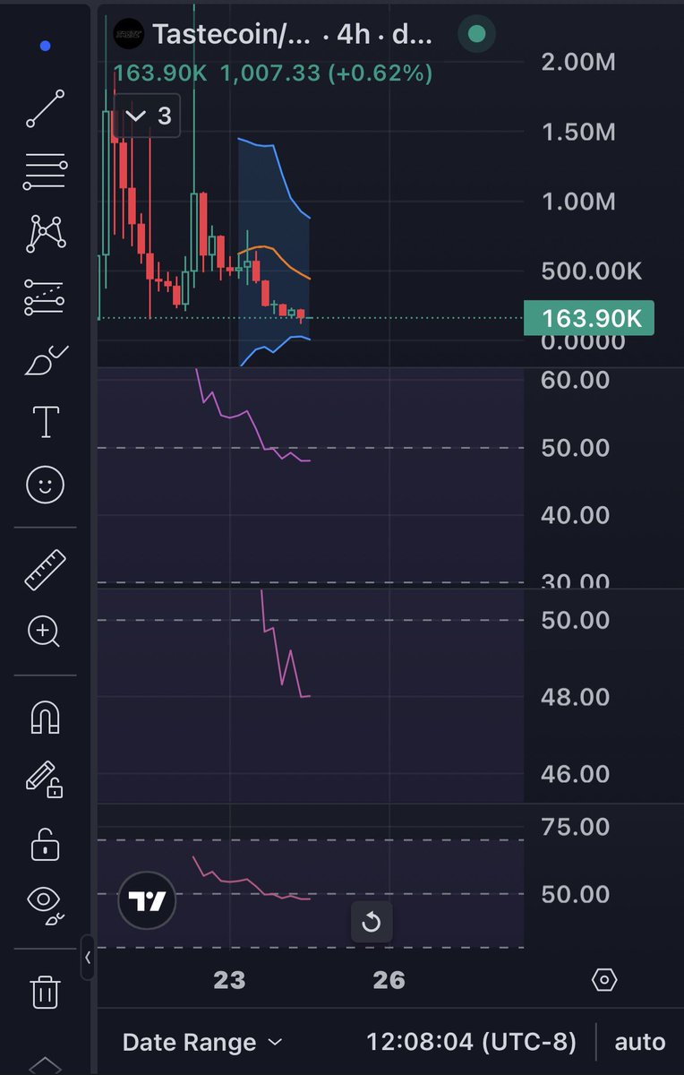 vallhalla here we come 

fell to 119k bounced back to 160k

we start rising from here imo

RSi looks bottomed for a reversal &amp; bands look good 

$tastecoin