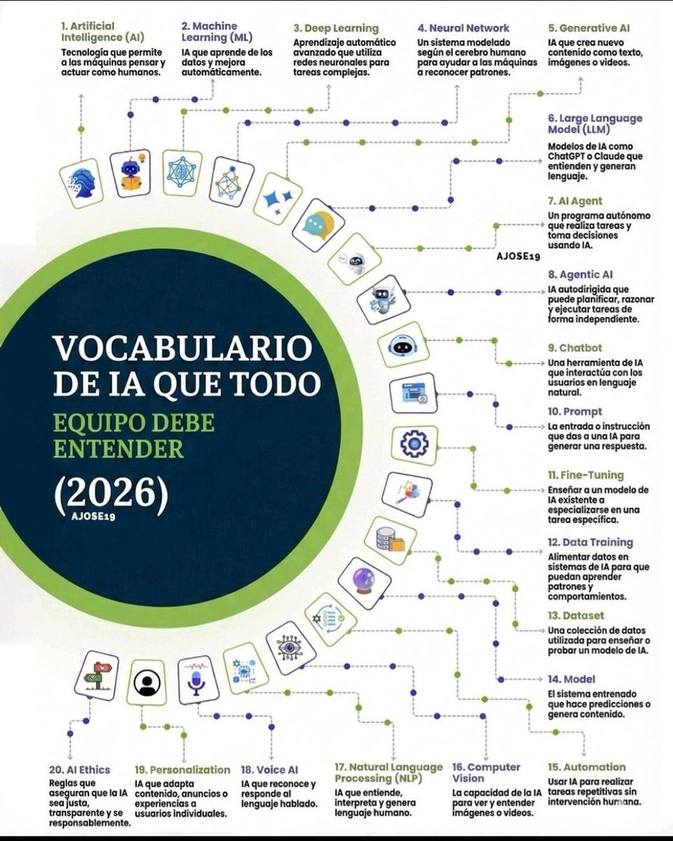 TicEducativas's tweet photo. ¿Sientes que la IA habla otro idioma? 🤖📚 Dominar estos 20 conceptos no es opcional, es la llave para transformar tu aula y liderar el cambio educativo este 2026. Del "Prompt" a la "Ética", ¡hablemos el lenguaje del futuro hoy mismo! 🚀
​#EdTech #InnovaciónEducativa #IAenEducación #TIC #Docentes21
Créditos @juangaleanorey