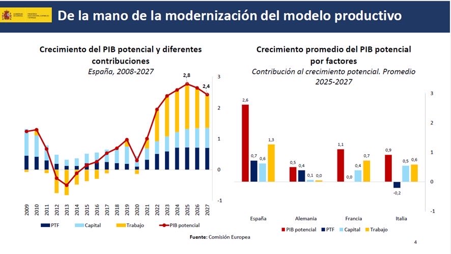 He comparecido en el <a href="/Senadoesp/">Senado de España</a> para informar de la situación de la economía española.

➡️España encadena dos años liderando el crecimiento 🇪🇺, con un modelo equilibrado que combina productividad, empleo de calidad y modernización económica.

📎PPT: portal.mineco.gob.es/RecursosNotici…

🧵1/5