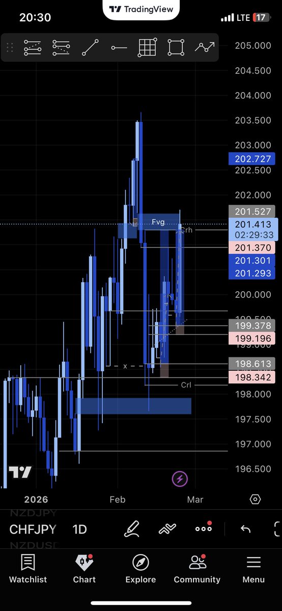 Sarhmwealth's tweet photo. MSNR + CRT SET UP. #forex #forextrading #MSNR #CRT https://t.co/dgn9qu9p0q