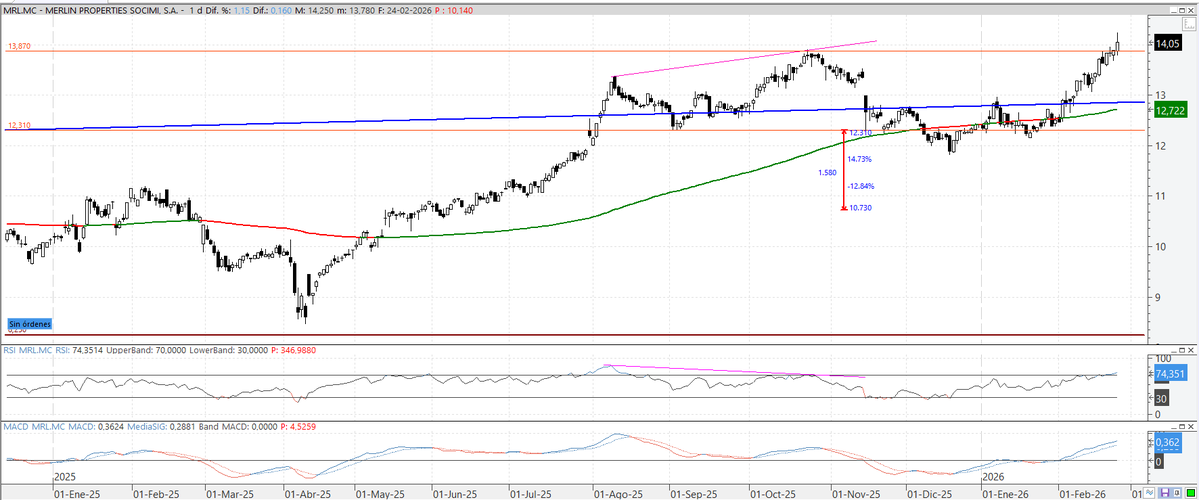 aserrinaserran7's tweet image. #MerlinProperties objetivo bajista anulado, objetivo n cumplido, el valor muestra fortaleza, marcando máximos históricos. Suerte
