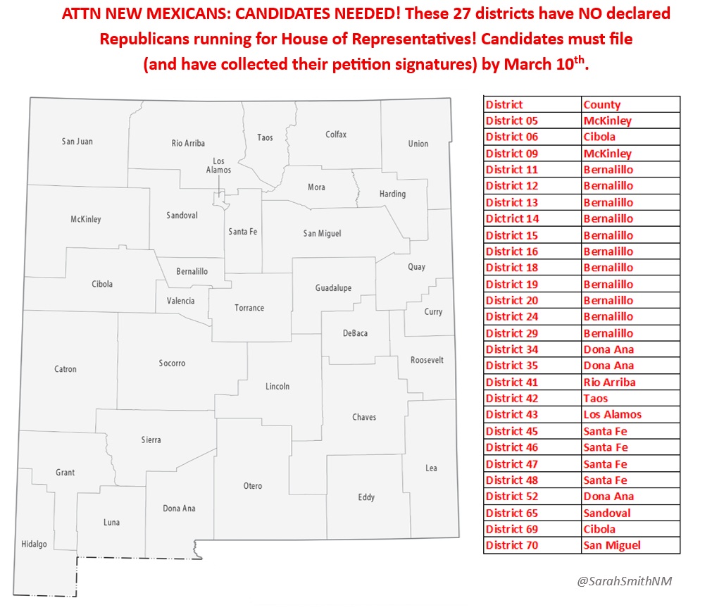 🧐😲😲ATTN NEW MEXICANS: Unhappy about the high crime and abysmal education in our state? If we want change, it starts at the ballot. ALL House of Representative Districts will be on the ballot this year, but THESE 27 DISTRICTS currently have NO REPUBLICAN CANDIDATES declared! We