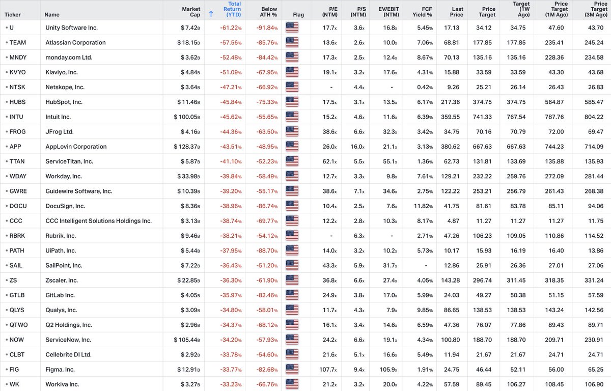 Some of the biggest software losers so far in 2026.