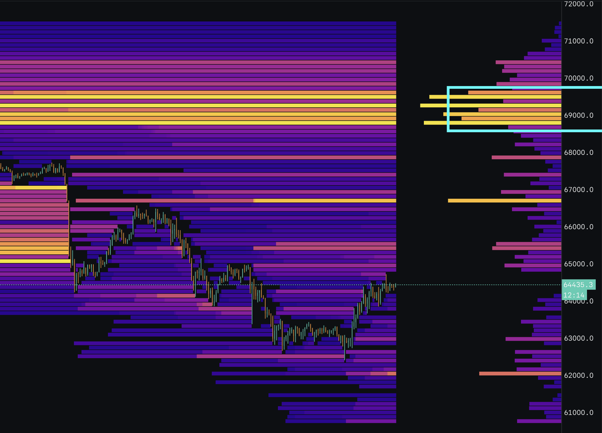 ZordXBT's tweet photo. $BTC Nearest Liquidations sit around $69k to $70k.

$66.6k is also a good liquidation target if you are riding longs.

Below price $62k looks like untapped. 

For now, this bounce is fueled with a short squeeze, which can take us towards that $65k to $66.6k zone.

Anywhere near that could be a good reaction zone to watch for reversals.

#btc #btcusdt #bitcoin