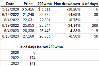Bitcoin's 200wma has been tested often. This is not abnormal. Stay the course. Stay humble and stack sats.