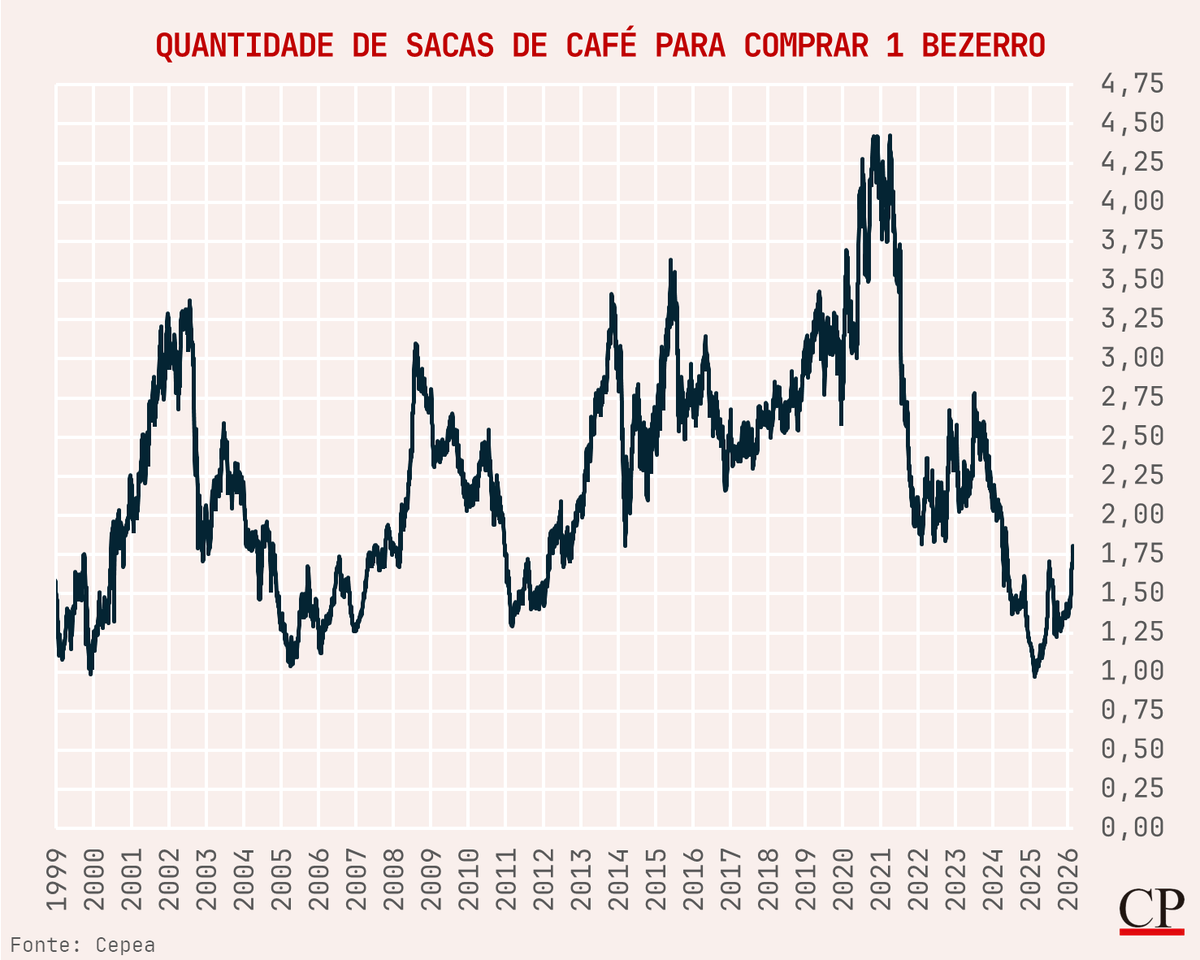 cartapecuaria's tweet photo. Meu amigo Guilherme da corretora Mirae me mandou esse gráfico que posto aqui... tá em tempo ainda de vender café e comprar bezerro? https://t.co/3coKmx0kWY