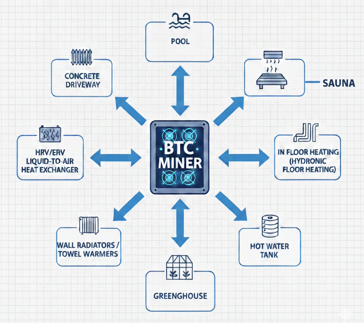btcbullbuilder's tweet photo. What can you heat with an immersion miner in your home?
Here's the list:
- Pool
- Concrete driveway
- Sauna
- In floor heating (hydronic floor heating)
- Hot water tank
- Green house
- Wall radiators
- Towel warmers
- HRV/ ERV liquid-to-air heat exchanger
Any other ideas?