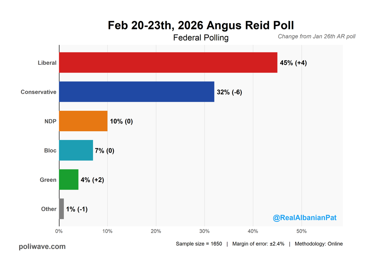 Liberal Ridings Latest Angus Reid Poll modelled out 🔴LIB: 220 seats (+51) 🔵CON: 84 ...