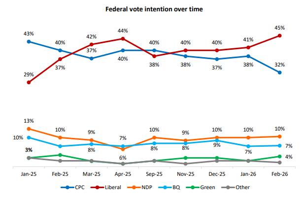 Gray_Mackenzie's tweet photo. The latest Angus Reid poll has the Liberals ahead by 13 points over the Conservatives, who at 32%, are at their lowest support level in over a year #cdnpoli 

LPC - 45% 
CPC - 32% 
NDP - 10% 
BQ - 7% https://t.co/ENNIt0Erio