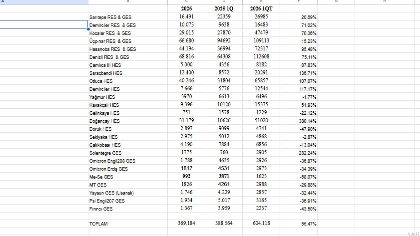 #akfye
İlk sütun 23 Şubat dahil üretim.
3.sütun aynı rakamların çeyrekleştirilmiş hali. 
Şu ana kadarki üretim performansı devam ederse çeyreklik %55 daha fazla üretim olacak.