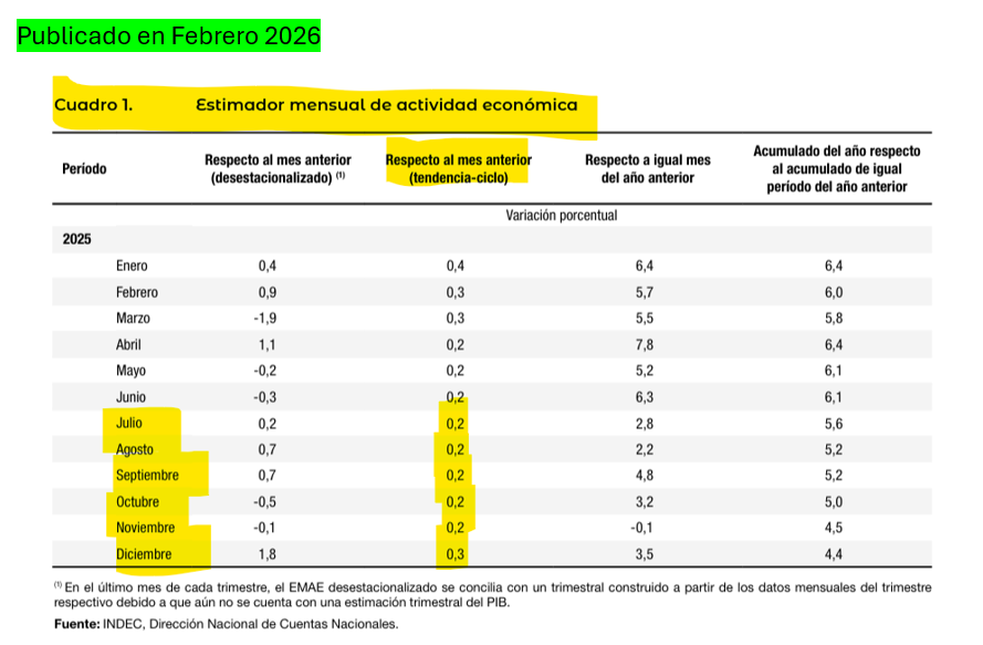 #ActividadEconomica dic-2025 MUY COMPLEJO EL SEGUIMIENTO ASÍ. Los valores de la serie vuelven a cambiar de un mes a otro de manera significativa.

Pasó de 5 meses estancada la tendencia ciclo jul25-nov25 en la publica ene-26, a crecer fuerte en igual rango en publica feb-26.