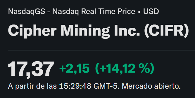 inversormodest1's tweet photo. Cipher Digital $CIFR pierde $822 millones en sus resultados hoy... y la acción SUBE un +14%. 🤯

¿El mercado se volvió loco? No, el dinero inteligente sabe leer la letra pequeña de Cipher Digital.

Mientras los novatos venden por el titular (pérdidas de un negocio que ya ni existe), esto es lo que está pasando entre otras cosas:

📦 $9.300M en contratos cerrados con Amazon y Google (primer cobro en octubre). 

🤝 CEO confirma negociaciones muy avanzadas para un 3er centro de datos con márgenes nunca vistos en el sector. Cuando se anuncie ese 3er contrato, el mercado dejará de valorar "lo firmado" y empezará a ponerle precio a su monstruo oculto: 3.400 MW en desarrollo.

He subido mi análisis de valoración por partes (SOTP) detallando por cuántas veces puede multiplicar desde aquí, incluyendo más novedades que hemos podido escuchar en la llamada.

Análisis completo en el canal VIP 💎.