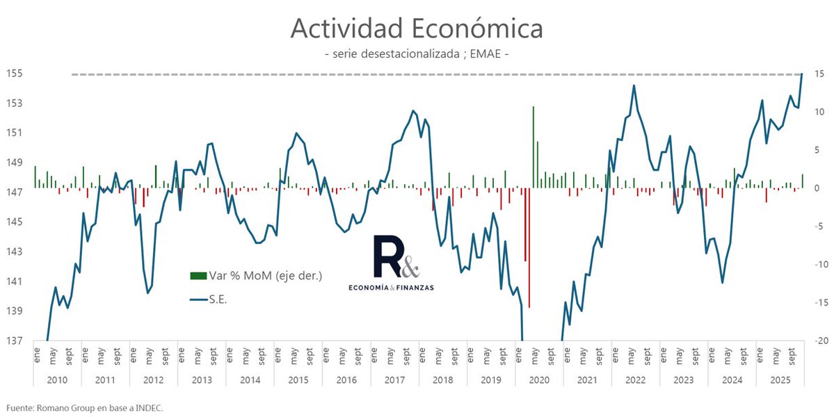 Argentina 🇦🇷 is finally coming out of 15 years of stagnation. 

Slowly getting there.