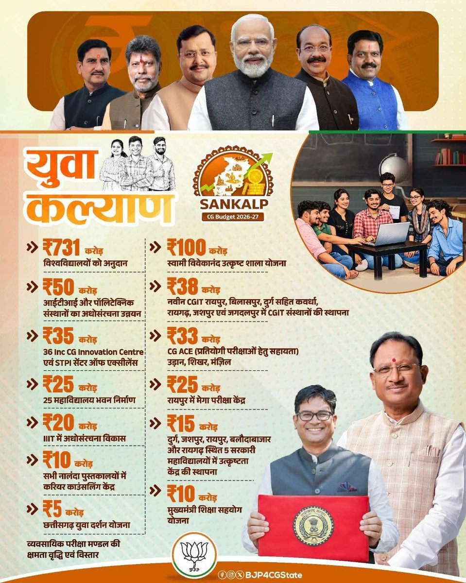 युवा शक्ति को समर्पित यह बजट

राज्य के युवाओं के सशक्तिकरण हेतु ₹1,097 करोड़ की प्रभावी व्यवस्था। नए अवसर, नया आत्मविश्वास, नया छत्तीसगढ़।

#छत्तीसगढ़_SANKALP_बजट

<a href="/highlight/">highlight</a>