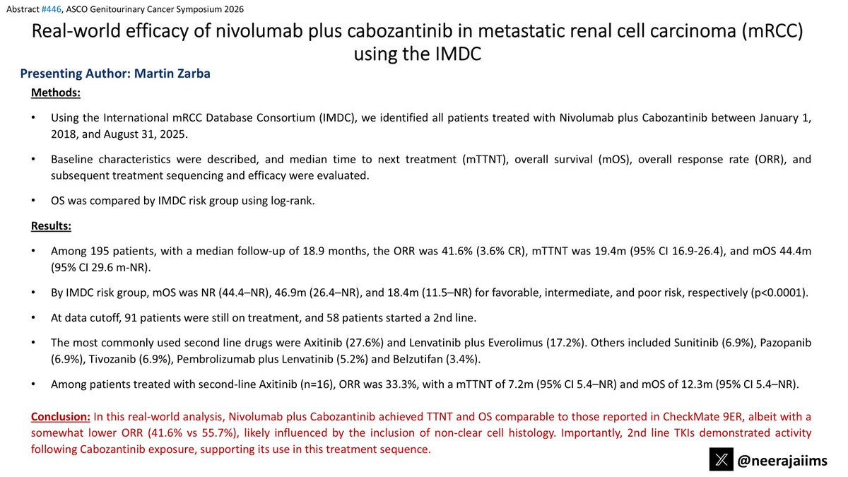 neerajaiims's tweet photo. Ab#446 @ASCO #GU26 by @ZarbaMartin1👉https://t.co/N5K4e4KtK9👉Real-world outcomes w/ 1L Cabo+Nivo in mRCC #kidneycancer👉ORR 41.6%, TTNT 19.4mo, OS 44.4mo, comparable to CM-9ER👉2L TKIs active post-cabo, supporting this sequencing👇@DrDanielHeng @DrChoueiri @OncoAlert @ziremozay https://t.co/jw8WcbKcCZ