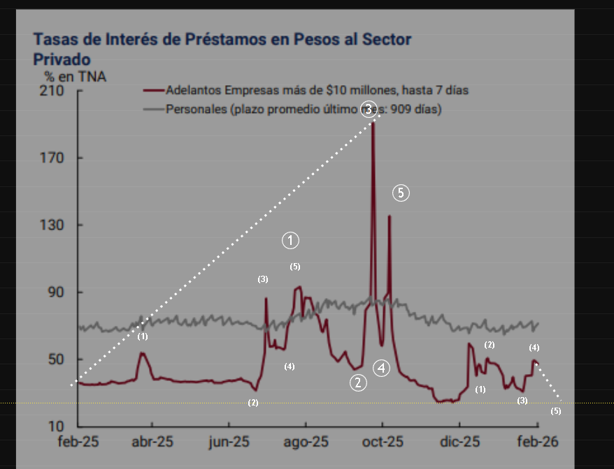 Algo me dice que se hace percha la tasa , bien.