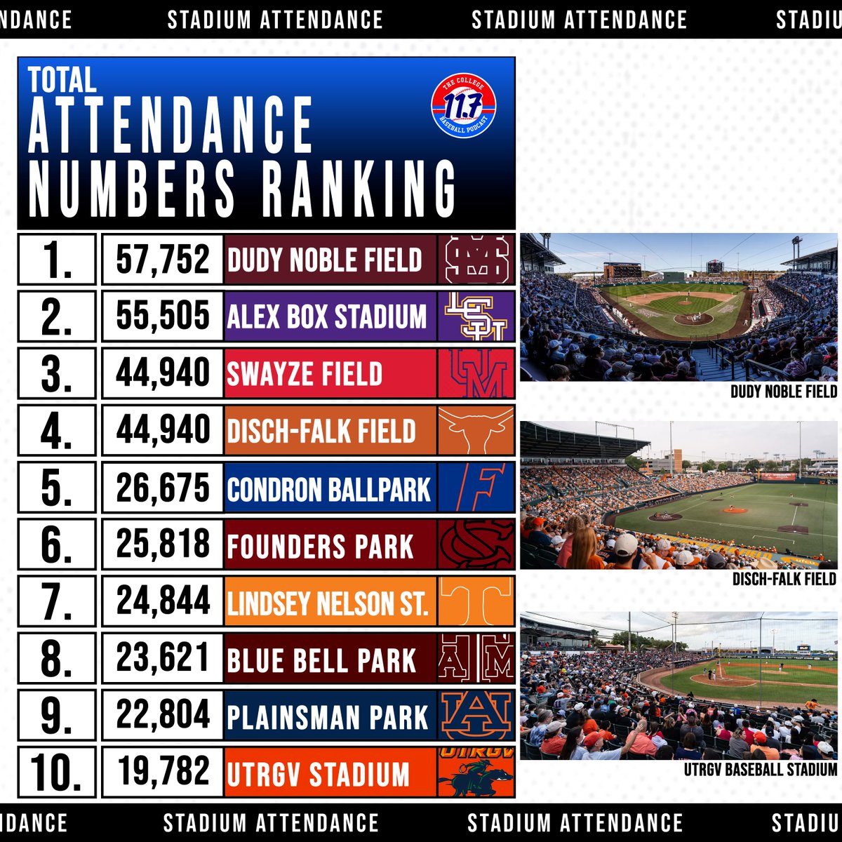 11Point7 College Baseball tweet media