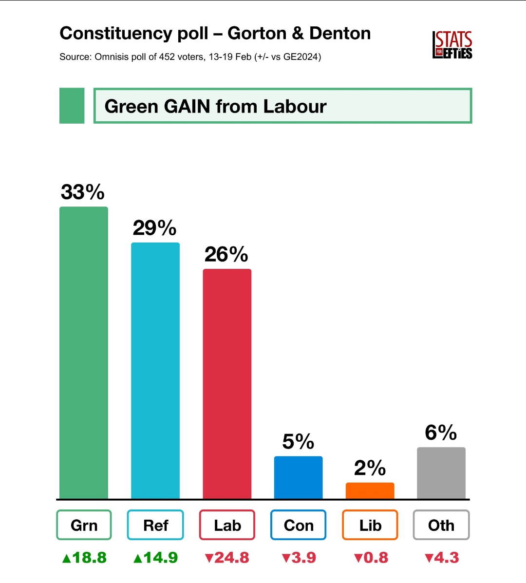 <a href="/ojearnshaw/">Ollie Earnshaw 🌹</a> As a hardcore Labour supporter, we must lend the Greens our vote this time. Voting Green is the only realistic chance of stopping Reform