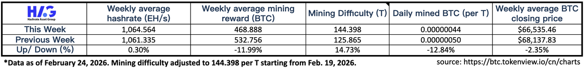 HAG - Hashrate Asset Group tweet media