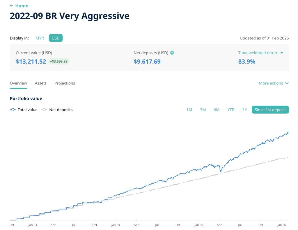 ecgan's tweet photo. Earlier this month, I made a post on my StashAway portfolio returns. One of them sees a time-weighted return of 84.76%. 

Full portfolio breakdown here:
🔗 https://t.co/VWSYH0HmGv 

#stashaway #finance #investment https://t.co/aN3Zh2j13Z