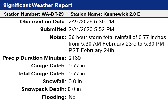 LenkoIsAWolf's tweet photo. I have gotten 0.77 inches of rainfall in the past 36 hours. As a reference, the normal rainfall for the entire month of February is 0.76 inches. #CoCoRaHS station WA-BT-29 https://t.co/oXhuQxgFMz