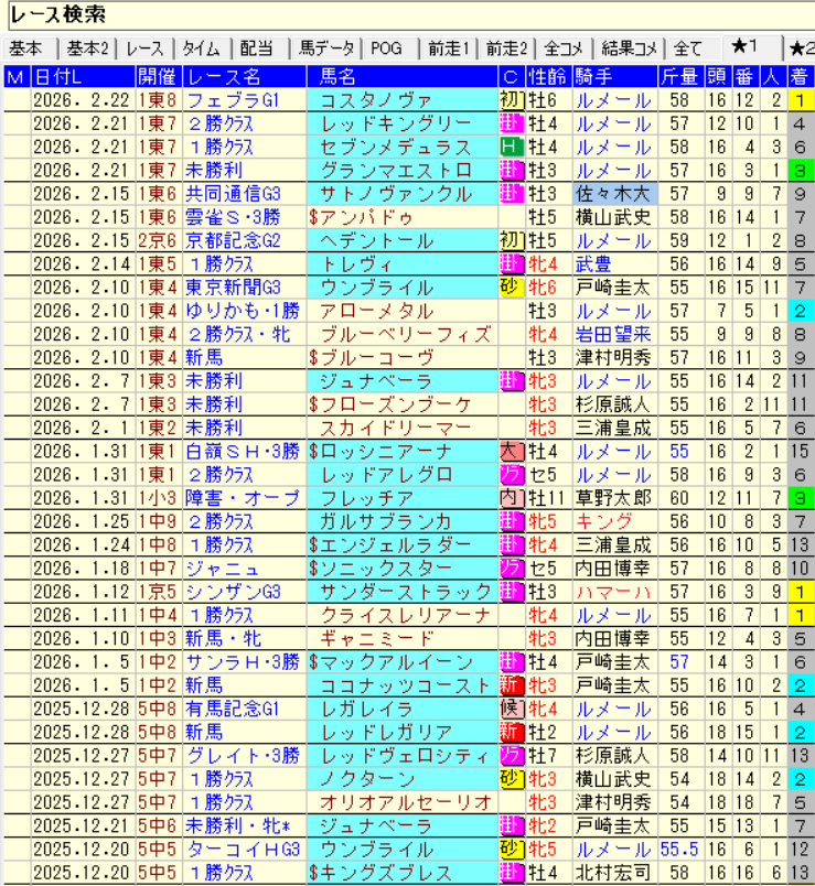 jou_syou's tweet photo. 【チェルヴィニア】
木村哲也厩舎の有馬記念ヘデントール登録騒動前2か月(10/19~12/14)の成績[11-7-2-18]単回152%･複回97%
→同騒動後の2か月(12/20~2/22)の成績[3-2-2-19]単回93%･複回60%
※伏兵の一発を除いた1~3番人気成績は単複回30%&人気を上回ったのはコスタノヴァ1頭のみで総じて危険人気傾向