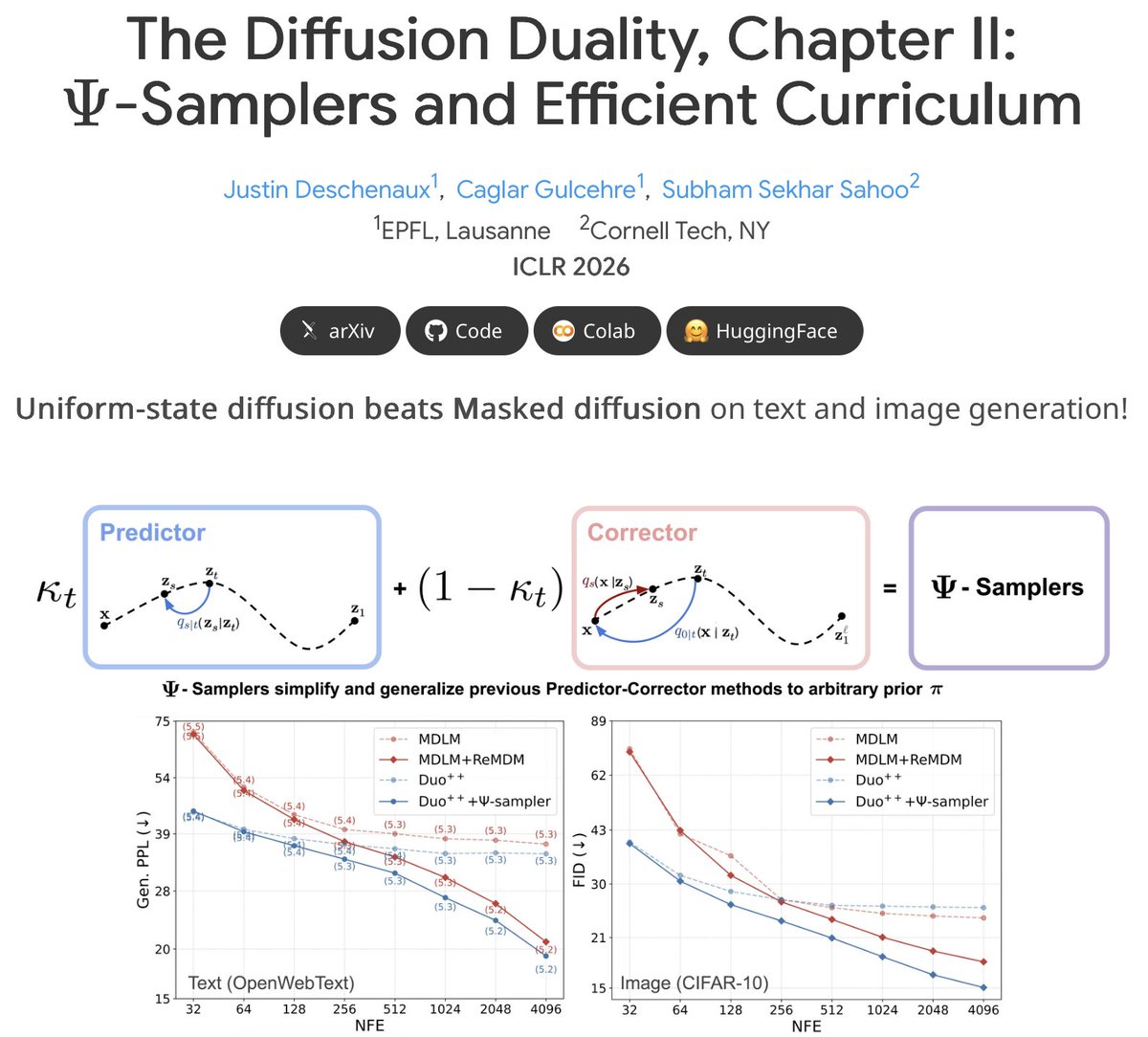 ssahoo_'s tweet photo. 🔥New Paper drop: The Diffusion Duality (Ch. 2): 𝚿-Samplers #ICLR2026 

🚀 Inference‑time scaling for uniform diffusion‑LLMs (Duo)
🥊 Beats Masked diffusion on text + image generation

🔖 https://t.co/N0CEjAYshS
🌐 https://t.co/Odxrbwjjt1
🖥️ https://t.co/LN883NB8nr

w/ @jdeschena @caglarml 

(1 / 3)