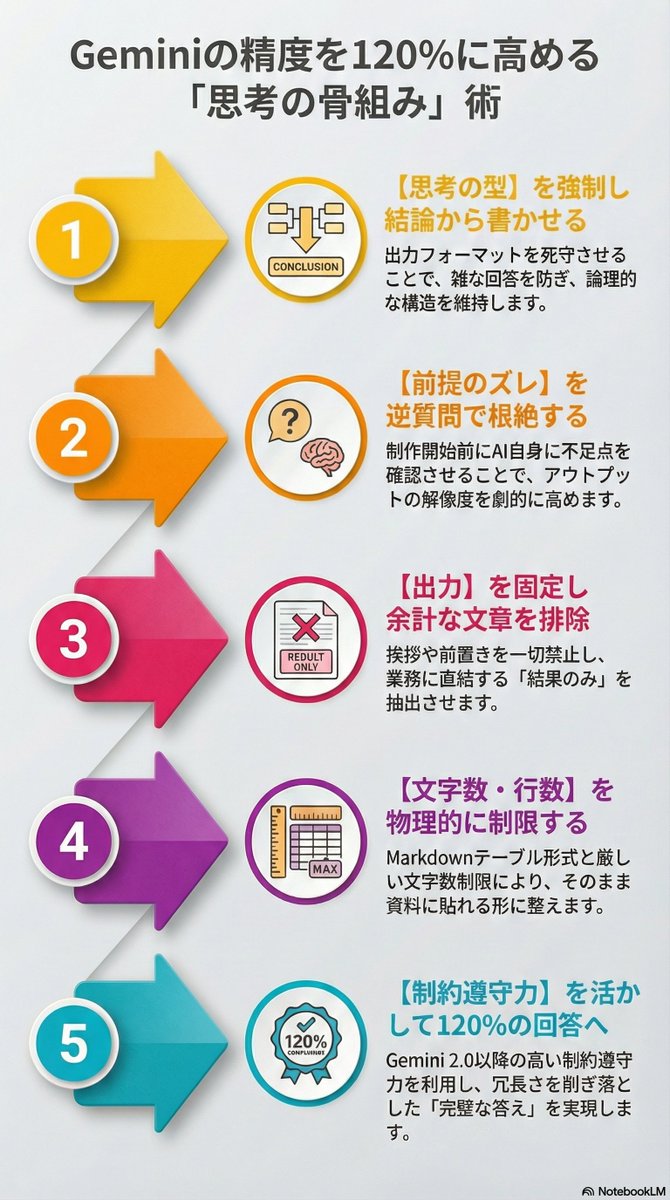 これはGeminiを賢く使う裏技 普通に質問せず答える「型」をルールで