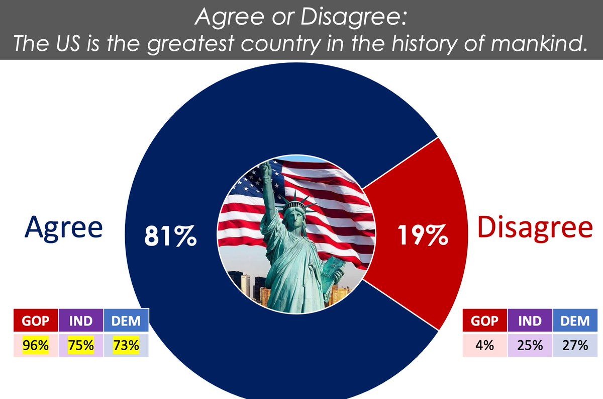 More than 80% of Americans agree that the United States is the greatest country in the history of mankind.

And yes, that's exactly how I phrased the question.