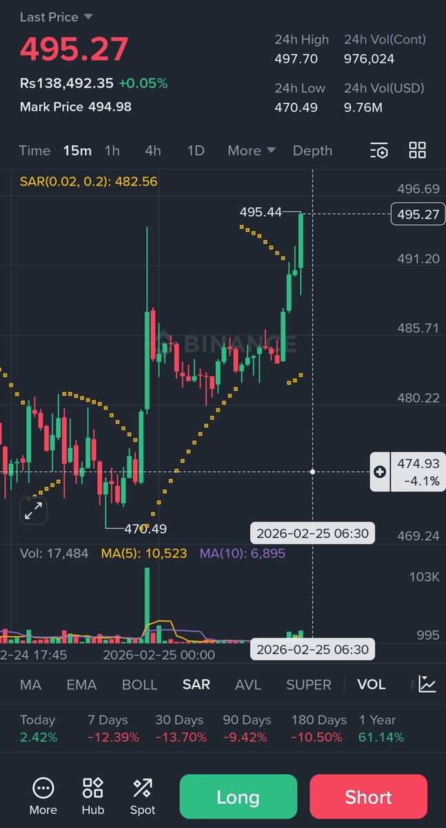 HamzaKHan356854's tweet photo. #BCH Entry: 492–495
Stop Loss: 482
Target 1: 505
Target 2: 515
Target 3: 528
Trading Signal: Buy
Short-Term Outlook: Momentum favors a breakout above 500 if volume sustains. #TOKENIZEDREALESTATE #TRADECRYPTOSONX #TRUMPNEWTARIFFS https://t.co/Q71S7pcISR