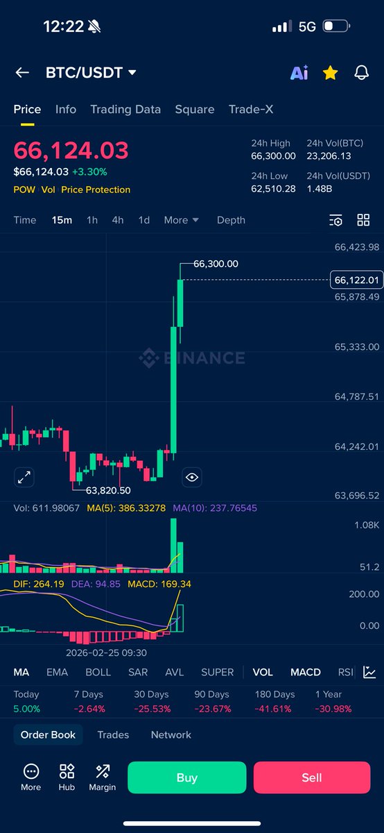 مع افتتاح القناه السوق عمل FOMO وصعد😂

Let’s get the liquidity back 

#BTC