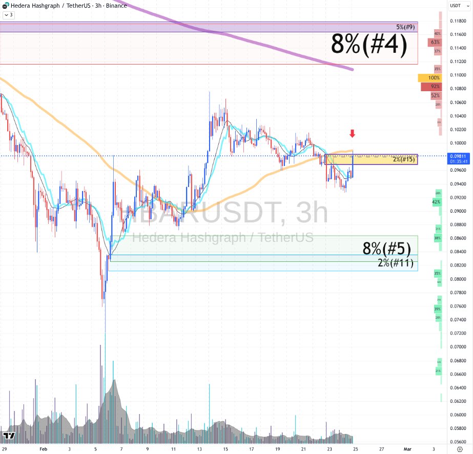 bingtrading's tweet photo. Beautiful short signal just generated by the Bing Order Blocks Indicator:

HBAR 3h Strong  SHORT 📉

Disclaimer:   This trading indicator/script is a technical analysis aid ONLY. Trading involves substantial risk of loss. Past performance does not guarantee future results. Always use with your own analysis and proper risk management.