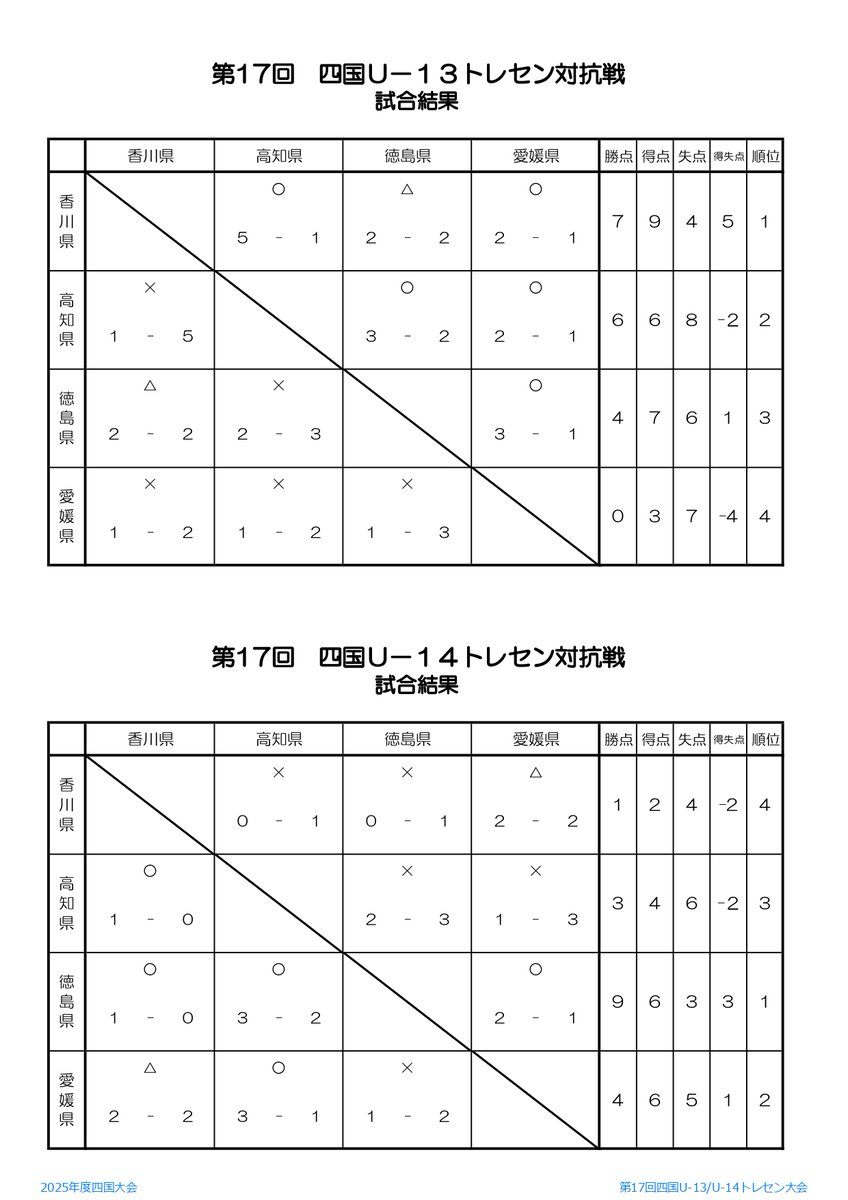 ShikokuFa's tweet photo. #第17回四国U13_U14トレセン対抗戦 
#2025年度四国大会 #サッカー
2026/2/21・22
結果 https://t.co/ABoexHDy4o