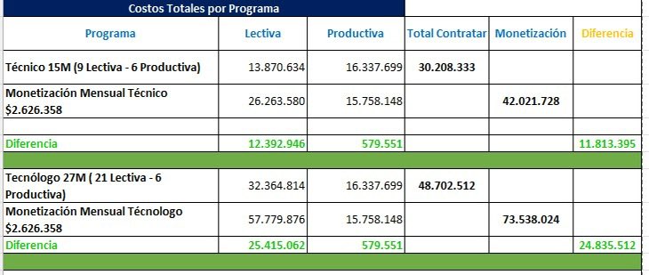 MafeCarrascal's tweet photo. Hola, Cathy: 

Cavilé mucho sobre contestarte o no. 

Vamos por partes:

Dices que “Esperemos que el SENA no vuelva a bajar las metas de contratos de aprendizaje”.

Pero en realidad las metas de contratos de aprendizaje del SENA no han bajado. Llevan años subiendo y hay una tendencia persistente de sobrecumplimiento. 

- En 2023, la meta fue de 360.000 contratos y se cumplió al 102%, con 368.754 contratos.

- En 2024, la meta fue de 364.000 y se cumplió al 108%, con 392.411 contratos.

- En 2025, la meta fue de 370.000 y se cumplió al 103%, es decir, 379.436 contratos.

- Y para 2026, la meta es de 371.000.

¿Cómo se construye la meta?

La meta no se fija de manera arbitraria: el SENA se la presenta año tras año a su Consejo Directivo, donde tienen asiento Fenalco, ACOPI, la ANDI y la SAC. 

El componente fundamental de la meta es el análisis del comportamiento de las empresas   que tienen la obligación de contribuir con la cuota de monetización.

La reducción de los 12 mil contratos que señalas, que no equivale al 13% sino apenas un 3%,  no la estamos camuflando con una disminución de la meta. Obedece a dos factores. Primero, a la desinformación, a la que contribuyes todos los días. Hay quienes creen que están pagando menos si monetizan, que si contratan. Gracias a ti y a Forero. 

Y segundo, a que algunas empresas pequeñas QUE NO ESTABAN OBLIGADAS, y tampoco están obligadas ahora, a contratar aprendices ni a pagar cuota de monetización, sino que contrataban aprendices de manera voluntaria durante su etapa productiva, prefirieron dejar de hacer hacerlo. 

¿No me crees? Pregúntale a los gremios con los que te opones al salario mínimo y a las garantías laborales que te lo van a confirmar. Te contesto este mensaje con la esperanza de que empresarios desinformados por tí lo lean y entiendan algo muy sencillo: es más barato contratar que monetizar.

Pediste que te explicara las cifras que el SENA te comunicó ¿De verdad no te preocupa hacer política sin verificar la información? Te comparto los cuadros donde queda claro el comparativo: con 1,5 salarios mínimos de monetización, que es lo aprobado en la reforma, es más barato contratar que pagar la cuota. 

Espero que, por primera vez, tengas la entereza para reconocer que te equivocaste, así como te equivocaste confundiendo la monetización con una sanción, ah, y usando el Capitolio para hacer tu campaña.