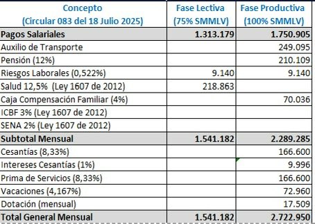MafeCarrascal's tweet photo. Hola, Cathy: 

Cavilé mucho sobre contestarte o no. 

Vamos por partes:

Dices que “Esperemos que el SENA no vuelva a bajar las metas de contratos de aprendizaje”.

Pero en realidad las metas de contratos de aprendizaje del SENA no han bajado. Llevan años subiendo y hay una tendencia persistente de sobrecumplimiento. 

- En 2023, la meta fue de 360.000 contratos y se cumplió al 102%, con 368.754 contratos.

- En 2024, la meta fue de 364.000 y se cumplió al 108%, con 392.411 contratos.

- En 2025, la meta fue de 370.000 y se cumplió al 103%, es decir, 379.436 contratos.

- Y para 2026, la meta es de 371.000.

¿Cómo se construye la meta?

La meta no se fija de manera arbitraria: el SENA se la presenta año tras año a su Consejo Directivo, donde tienen asiento Fenalco, ACOPI, la ANDI y la SAC. 

El componente fundamental de la meta es el análisis del comportamiento de las empresas   que tienen la obligación de contribuir con la cuota de monetización.

La reducción de los 12 mil contratos que señalas, que no equivale al 13% sino apenas un 3%,  no la estamos camuflando con una disminución de la meta. Obedece a dos factores. Primero, a la desinformación, a la que contribuyes todos los días. Hay quienes creen que están pagando menos si monetizan, que si contratan. Gracias a ti y a Forero. 

Y segundo, a que algunas empresas pequeñas QUE NO ESTABAN OBLIGADAS, y tampoco están obligadas ahora, a contratar aprendices ni a pagar cuota de monetización, sino que contrataban aprendices de manera voluntaria durante su etapa productiva, prefirieron dejar de hacer hacerlo. 

¿No me crees? Pregúntale a los gremios con los que te opones al salario mínimo y a las garantías laborales que te lo van a confirmar. Te contesto este mensaje con la esperanza de que empresarios desinformados por tí lo lean y entiendan algo muy sencillo: es más barato contratar que monetizar.

Pediste que te explicara las cifras que el SENA te comunicó ¿De verdad no te preocupa hacer política sin verificar la información? Te comparto los cuadros donde queda claro el comparativo: con 1,5 salarios mínimos de monetización, que es lo aprobado en la reforma, es más barato contratar que pagar la cuota. 

Espero que, por primera vez, tengas la entereza para reconocer que te equivocaste, así como te equivocaste confundiendo la monetización con una sanción, ah, y usando el Capitolio para hacer tu campaña.