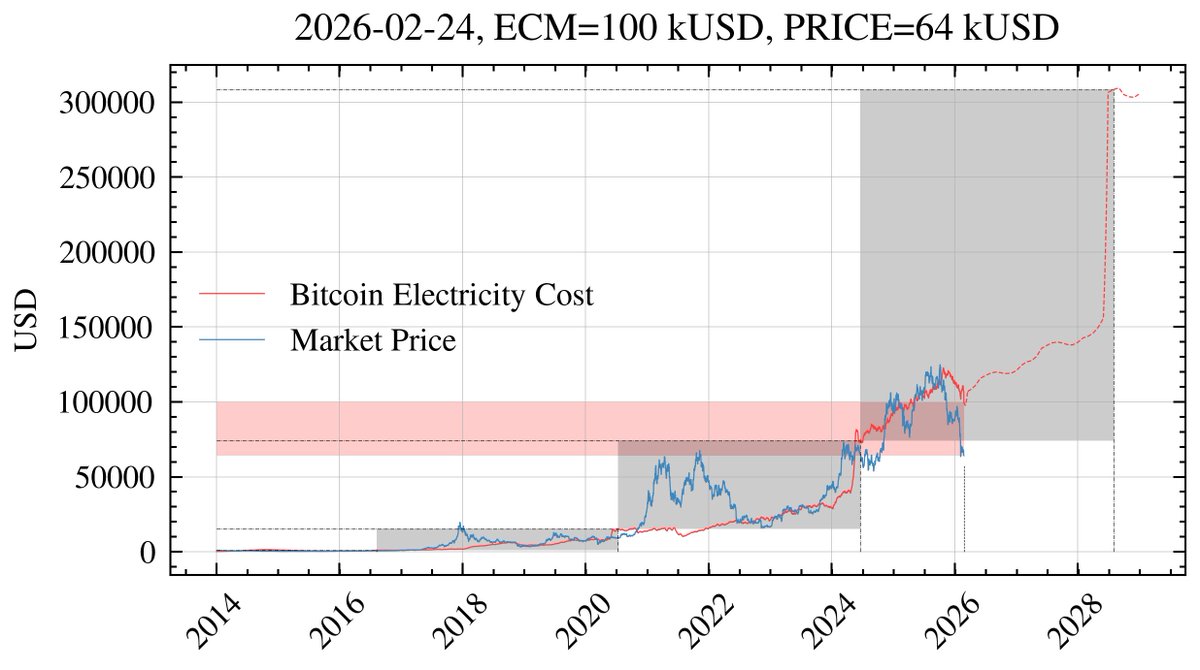 bitcoinecm's tweet photo. February 24, 2026 #Bitcoin MARKET=$64k ECM=$100k BOUND $74k - $308k https://t.co/Eos75wQmnz https://t.co/PIugxk1TwJ