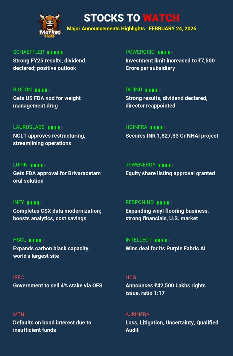 market_pulse_ai's tweet photo. ๐
Street Pulse Digest: FEBRUARY 24, 2026
Major Announcements for #SCHAEFFLER #POWERGRID #BIOCON #DICIND #LAURUSLABS #HGINFRA #LUPIN #JSWENERGY #INFY #RESPONIND & more!
#StocksToWatch #Watchlist #Trading https://t.co/CRD2MaFsjD
