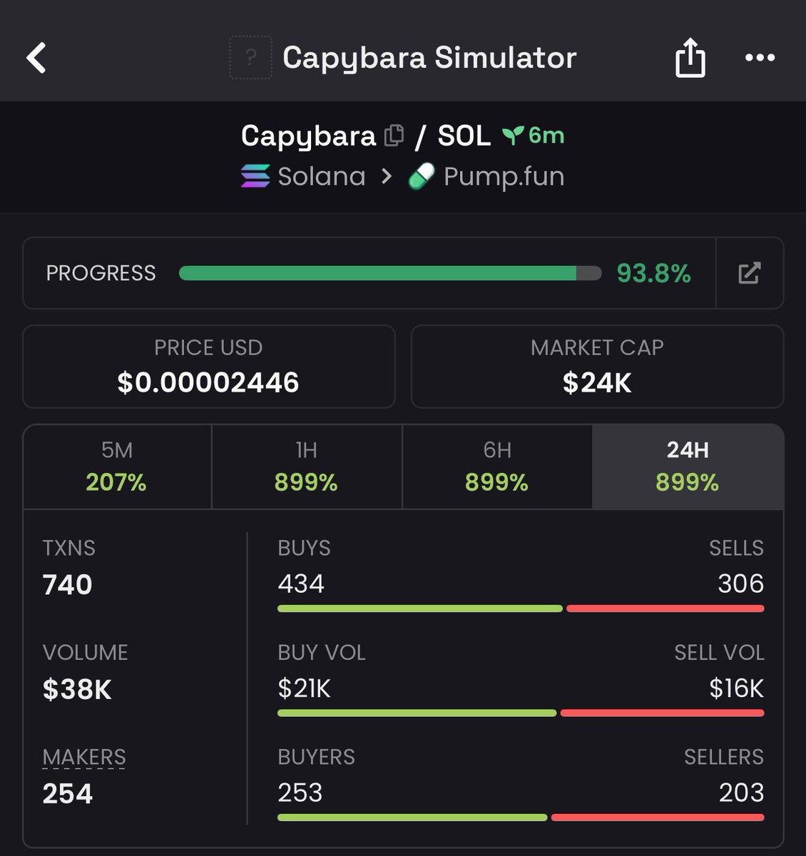 5x profits gained on $Capybara 
Printing 🤑🤑