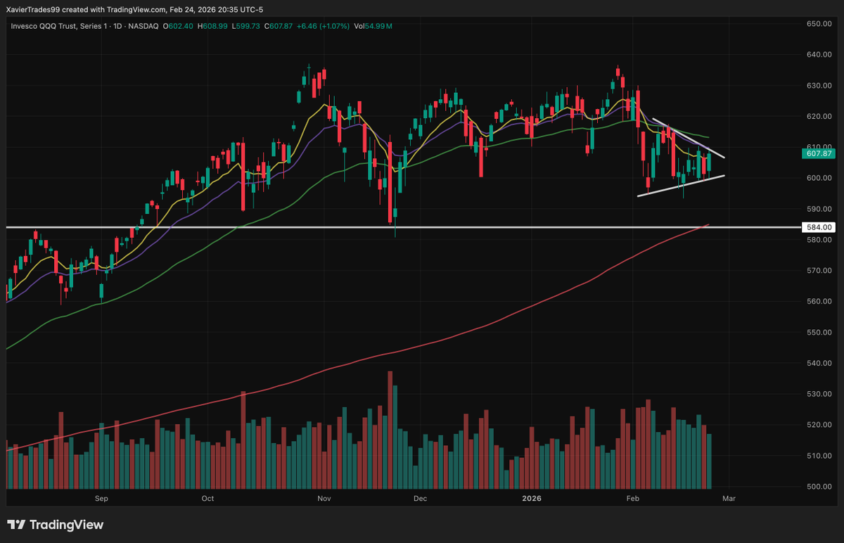 Xavier_Trades's tweet photo. $QQQ showed weak participation from the bulls today with volume coming in light as price tightens into a VCP right beneath the short term moving averages.   

With $NVDA earnings tomorrow, this setup is primed for resolution. Either a bear flag breakdown that sends price toward the rising 200 near ~$584 or a catalyst driven push back above the declining MA's.