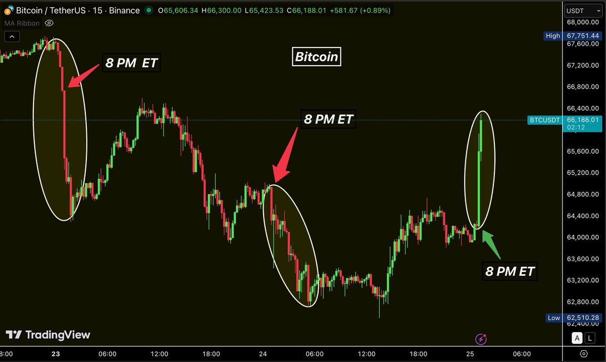 BREAKING: Bitcoin just pumped $2,000 and liquidated $120 million worth of shorts in just 30 minutes.

$60 billion has been added to crypto.

Yesterday Jane Street was sued, and today the 8 PM algo is pumping the price instead of dumping as usual?