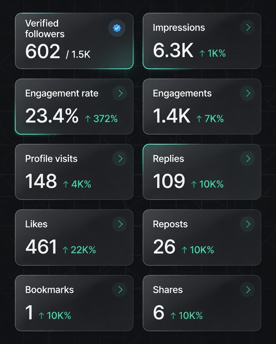 Grow you X account 

Just type "Heyy"

Maybe gain 600 verified followers..🤝🤝