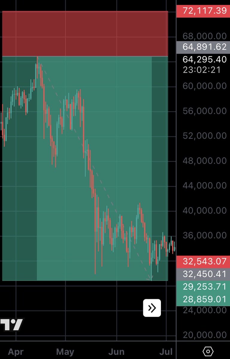 This is insane. I’m now convinced RH &amp; team have full control over the BTC and ETH price. 

Not only did RH “predict” the 2021 BTC top on the day. But in the months following, it dropped by EXACTLY 55.5% 🤯 🤯 🤯
