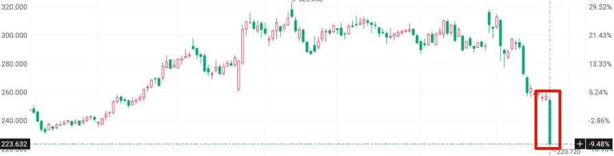 Reddog_tt5's tweet photo. 🖥️$IBM ugly lesson  broader mega tech warning
Anthropic just dropped a bombshell tool that turns AI into a COBOL modernization beast, and $IBM tanked over 13% on the news.
AI boom wrecks pricing fakes GDP boom then triggers 2008 style crash S&amp;P peaks Oct then plunges 38%. #Nasdaq https://t.co/MJevak16Se