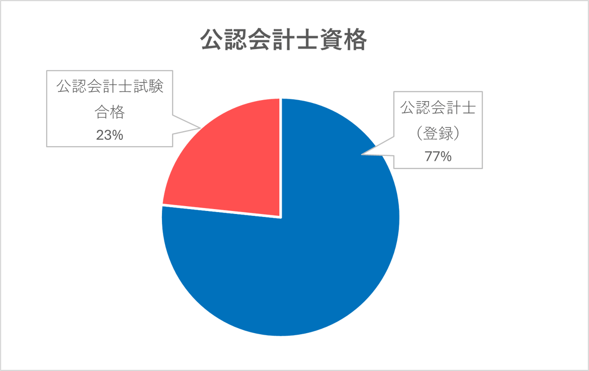 yoshihiko_tez's tweet photo. 参加いただく公認会計士のみなさんの属性を公開しました！若手からベテラン、勤務先問わずいろんな会計士の方がお越しになられます😄
今週の土曜日、まだ予定空いているよ～という方はぜひご参加ください！（まもなく締切なのでお申込はお急ぎください～）

イベントの詳細・お申込はこちらです✨
↓　↓
【締切間近！】第17回 公認会計士ナビonLive!!
https://t.co/0S5KtXGDZh

※グラフに関する補足
・ゲスト、または、一般参加の方々の合計です。別途、登壇者の方々が参加されます。
・公認会計士、試験合格者の方々の合計です。別途、会計ソフト会社の方なども参加されます。

＜今回のご登壇者の皆様＞ ※セッション順
●パネリスト
・さつきアドバイザリー 坂田康明さん @satsuki_adv
・スタディプラス 中島花絵さん
・Asobica 須藤直樹さん @gomashioJr
・グロービス・キャピタル・パートナーズ 磯田将太さん @shota_isoda
・リンクパートナーズ法律事務所 菅沼 匠さん @TQMi3
・大杉公認会計士事務所 大杉 泉さん @CorpAuditor

●モデレーター・司会 ※敬称略
・pilot boat 納富隼平 @jumpei_notomi
・タックスナップ 安松綾菜 @ayana_cpa
・CPAナビコミ 中島 星 @freee_say
・公認会計士ナビ編集長 手塚佳彦