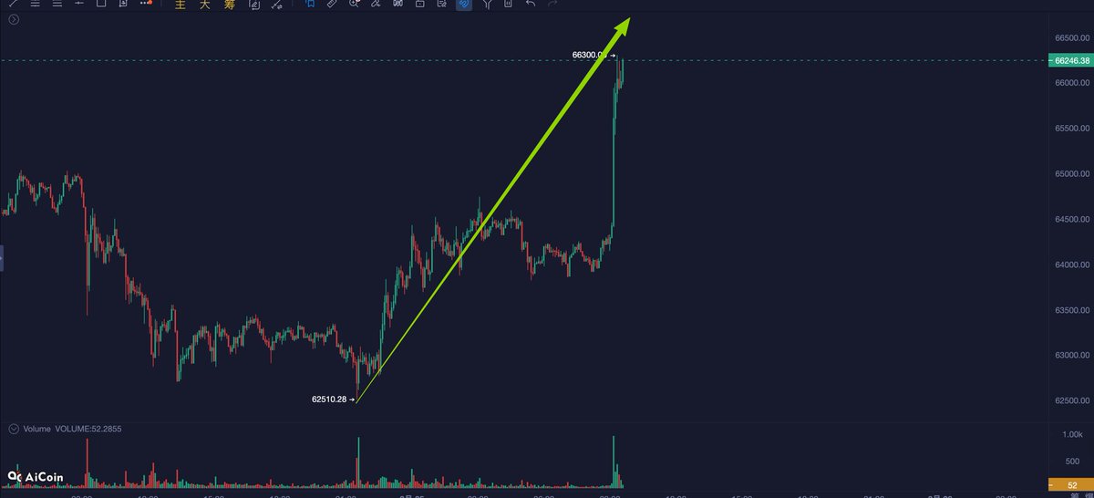 这就是江恩时间的魅力？ 
$BTC $ETH  昨天看似要跌破，但最终还是卡着极限时间止跌V反，昨晚及时在社区内公布了交易策略。

当然如果各位有认真看我的推文，在2.24-2.25这个时间段看到盘面有止跌迹象应该也能吃到这波上涨。